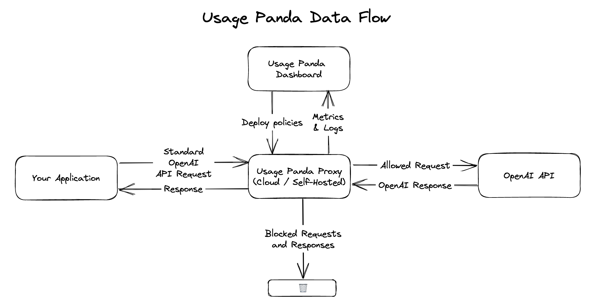 Data Flow